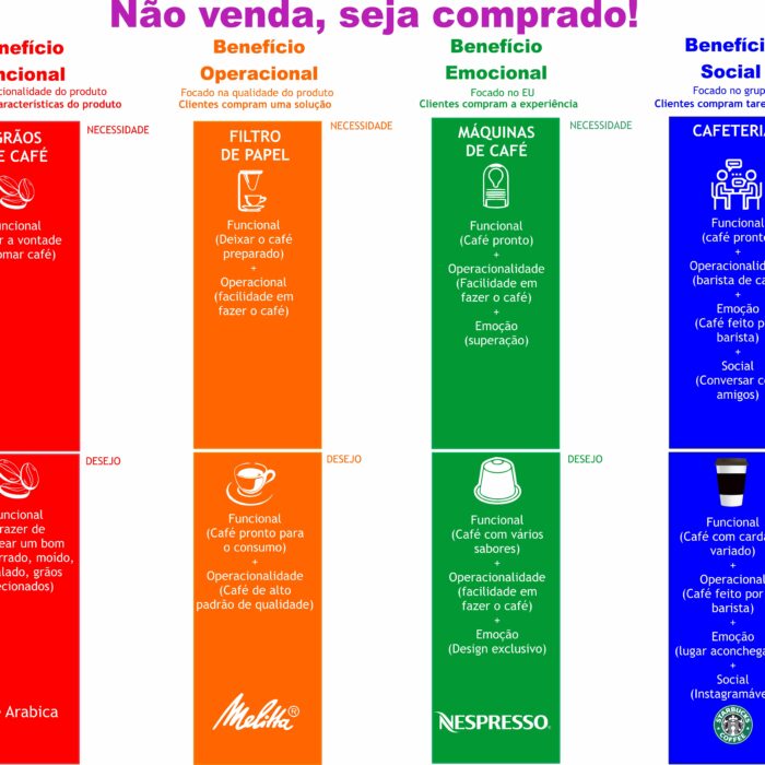 Você vende ou é o seu cliente que compra?